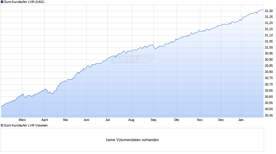Euro-Kurzläufer LVM Chart