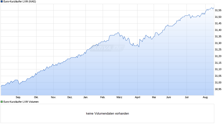 Euro-Kurzläufer LVM Chart