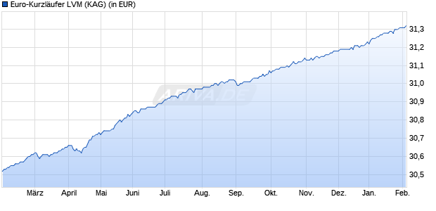 Performance des Euro-Kurzl&auml;ufer LVM (WKN 930390, ISIN IE0000641252)