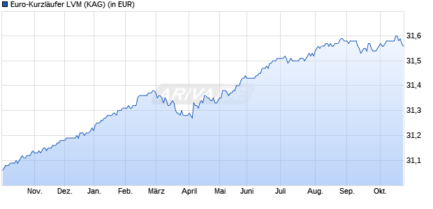Performance des Euro-Kurzl&auml;ufer LVM (WKN 930390, ISIN IE0000641252)
