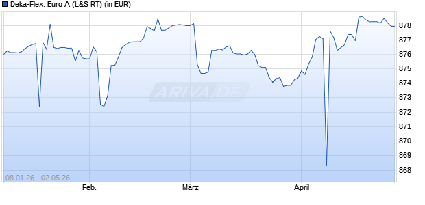 Performance des Deka-Flex: Euro A (WKN 971712, ISIN LU0035700458)