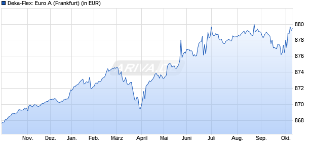 Performance des Deka-Flex: Euro A (WKN 971712, ISIN LU0035700458)