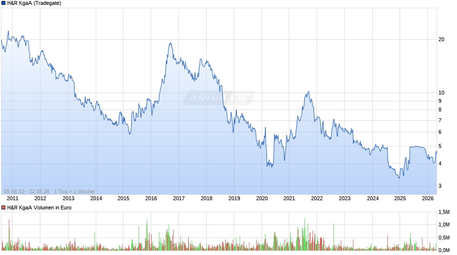 H&R Chart