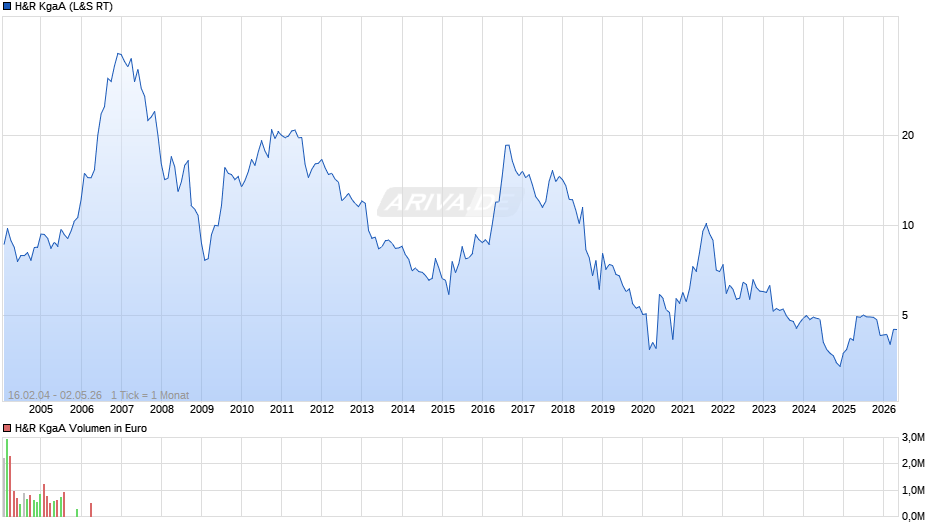 H&R Chart