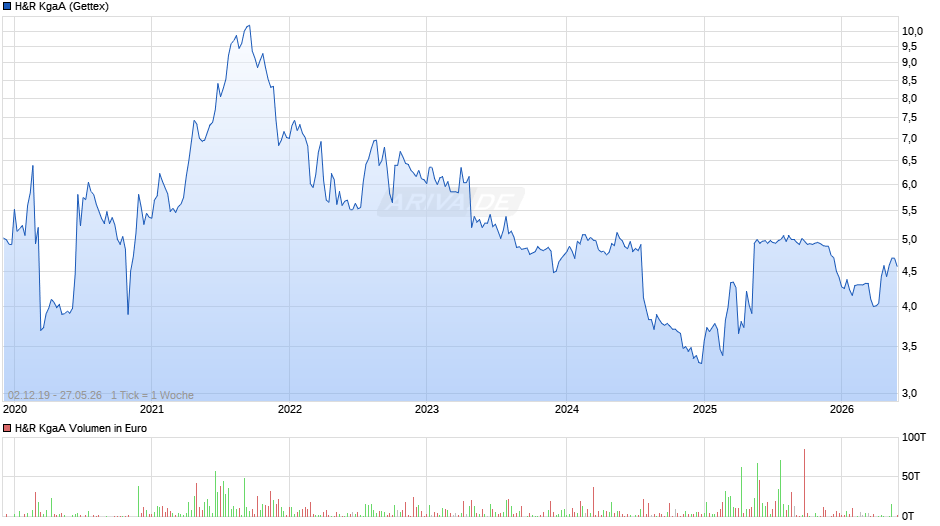 H&R Chart
