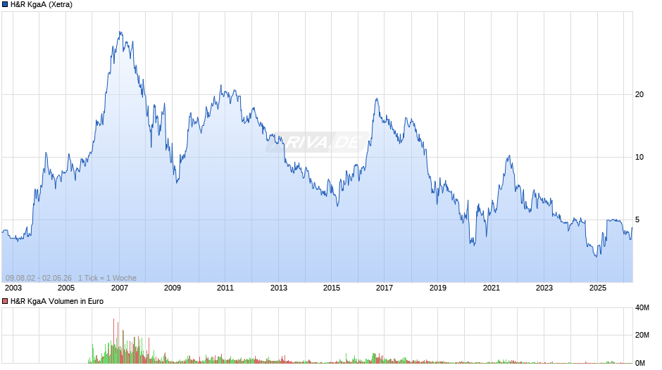 H&R Chart