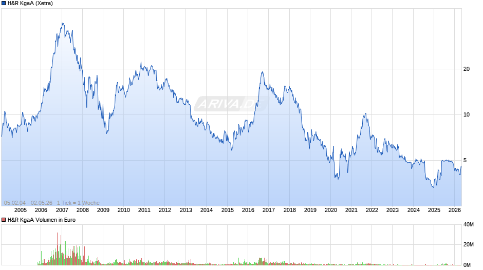 H&R Chart