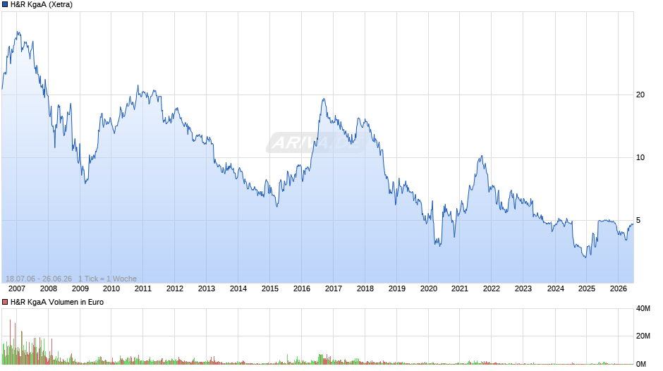 H&R Chart