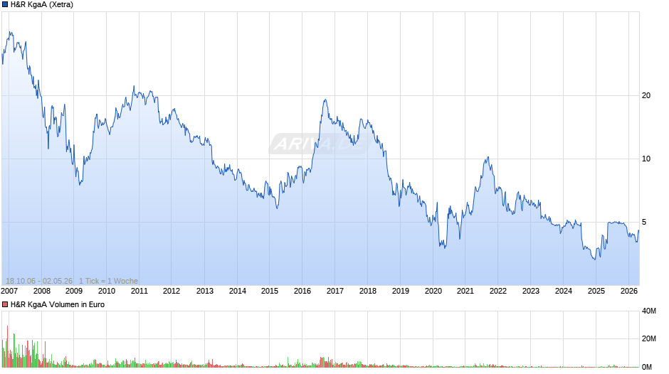 H&R Chart