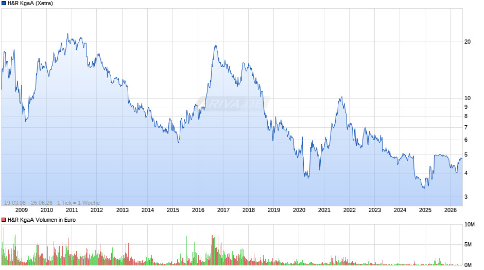 H&R Chart