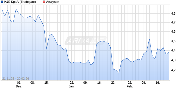 H&R KgaA Aktie