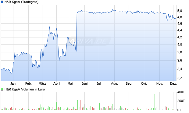 H&R Aktie Chart