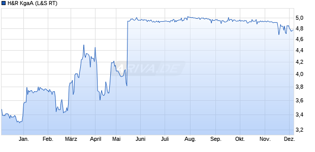 H&R Aktie Chart