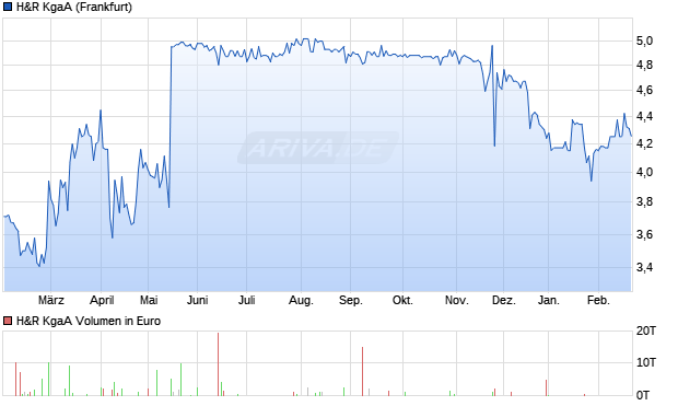 H&R Aktie Chart