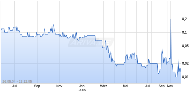 AURADO ENERGY INC Chart