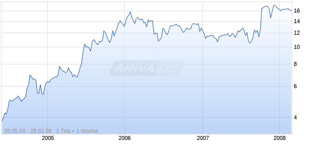 BURREN ENERGY PLC Chart
