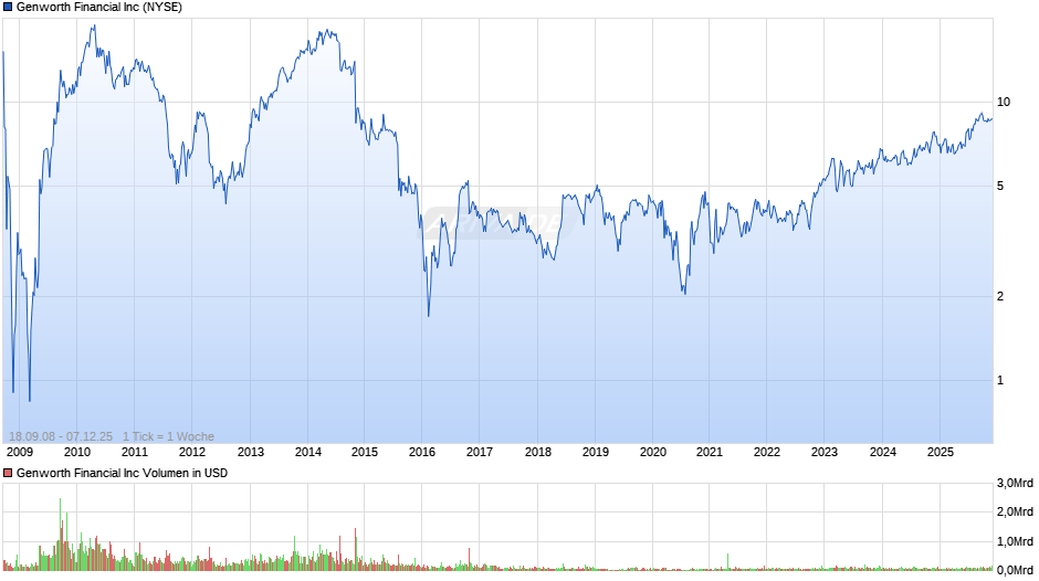 Genworth Financial Chart
