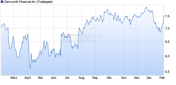 Genworth Financial Aktie Chart