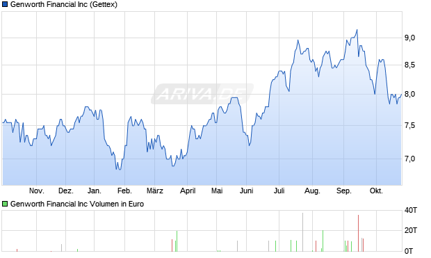 Genworth Financial Aktie Chart