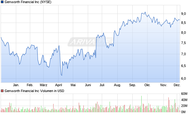Genworth Financial Aktie Chart