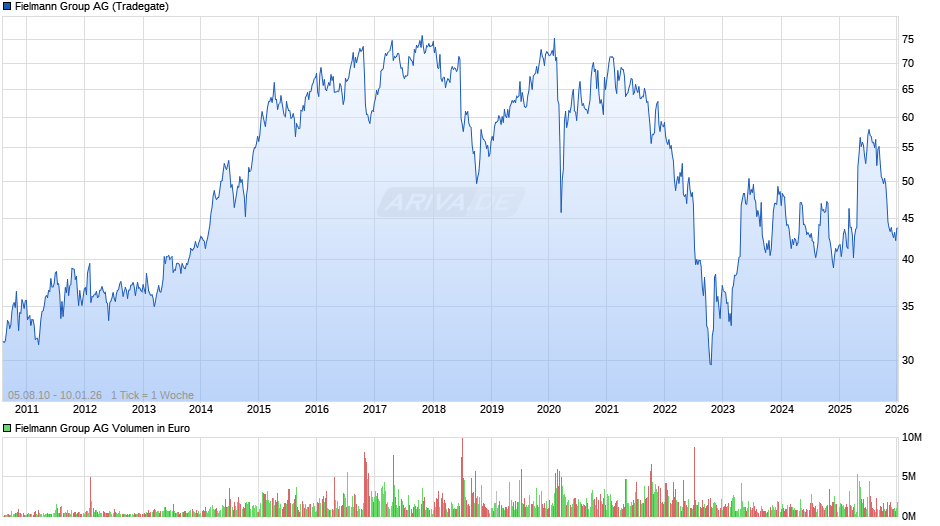 Fielmann Group Chart