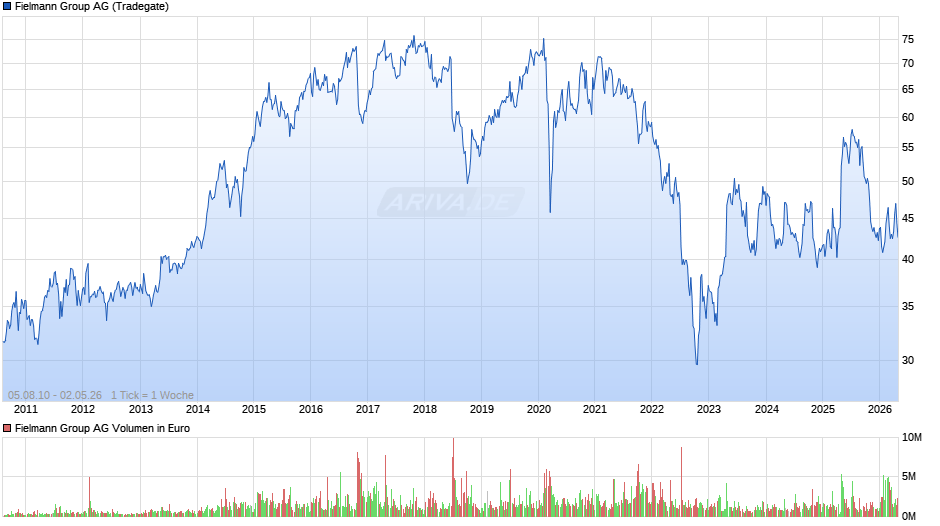 Fielmann Group Chart