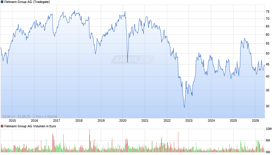 Fielmann Group Chart