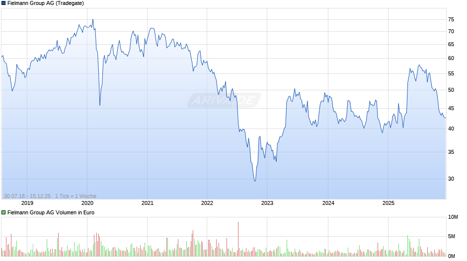 Fielmann Group Chart