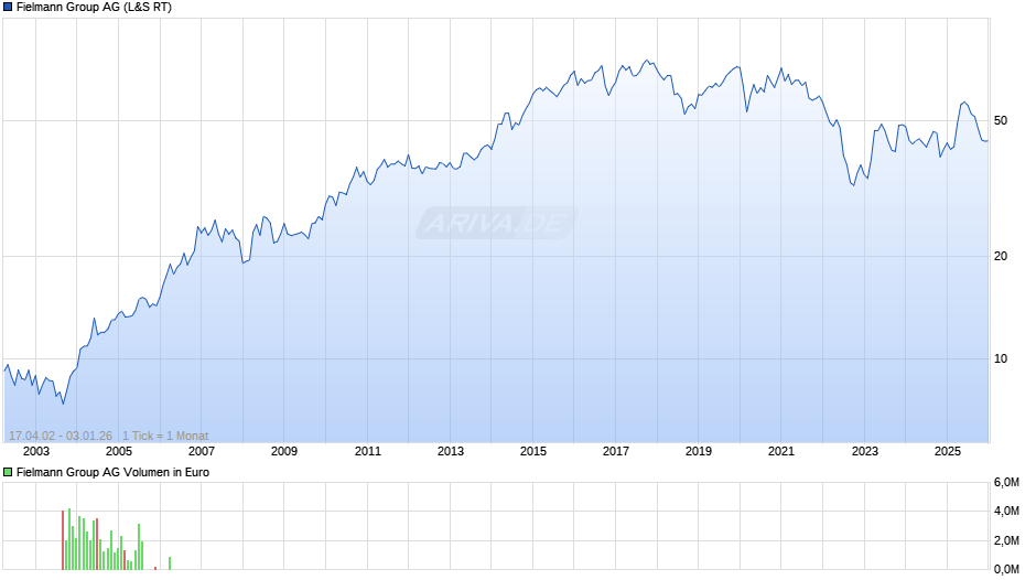 Fielmann Group Chart