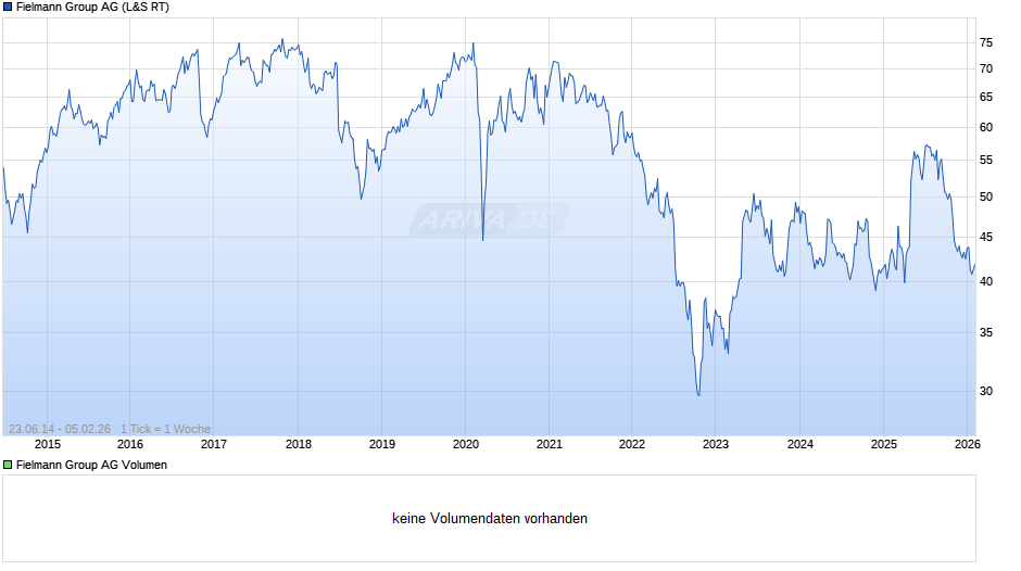 Fielmann Group Chart