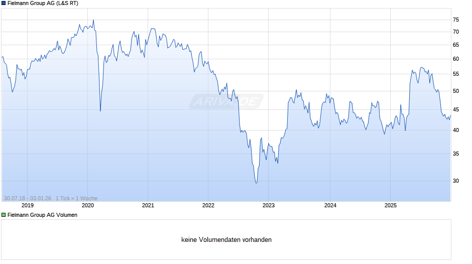 Fielmann Group Chart