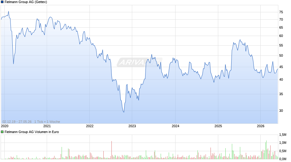 Fielmann Group Chart
