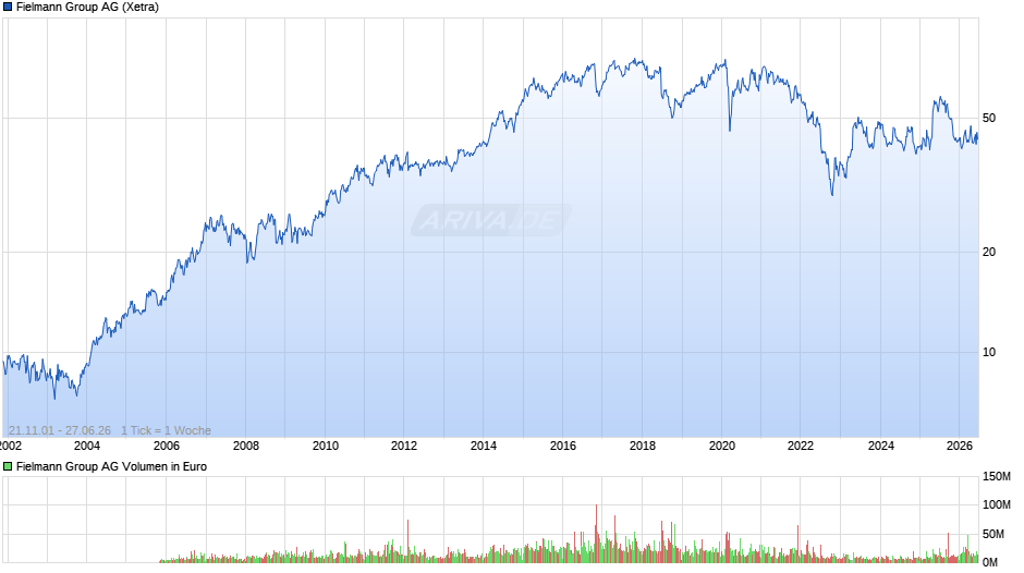 Fielmann Group Chart