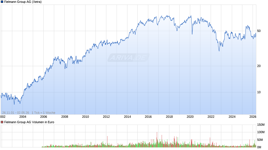 Fielmann Group Chart