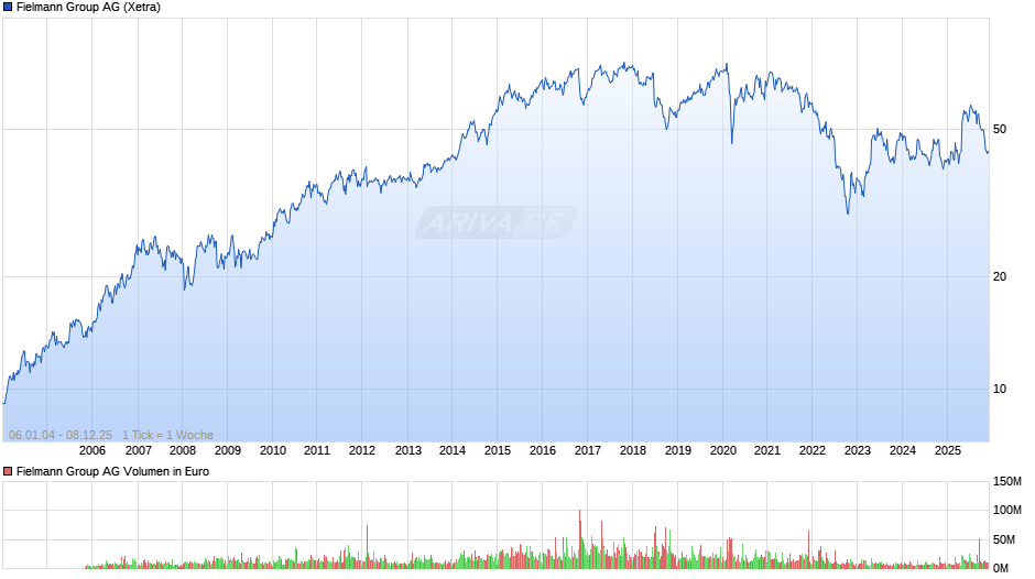 Fielmann Group Chart