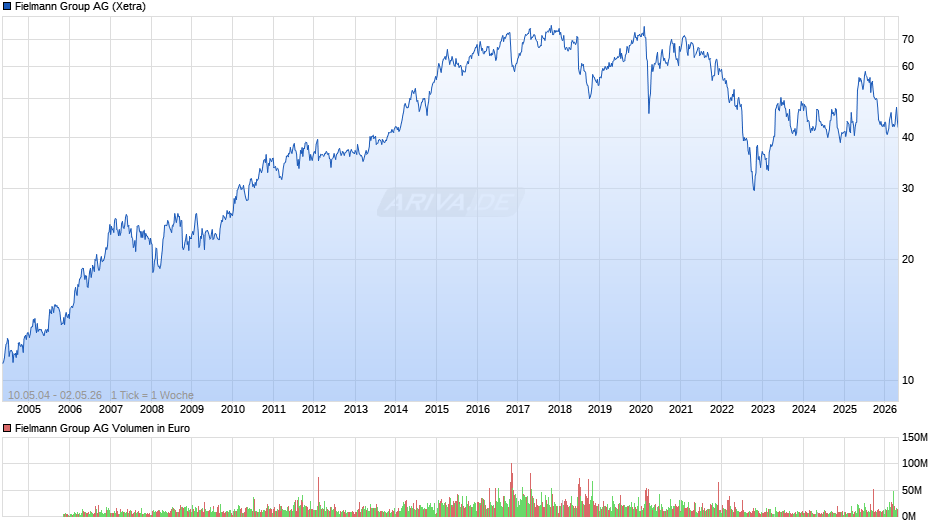 Fielmann Group Chart