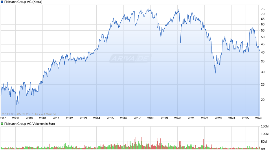 Fielmann Group Chart