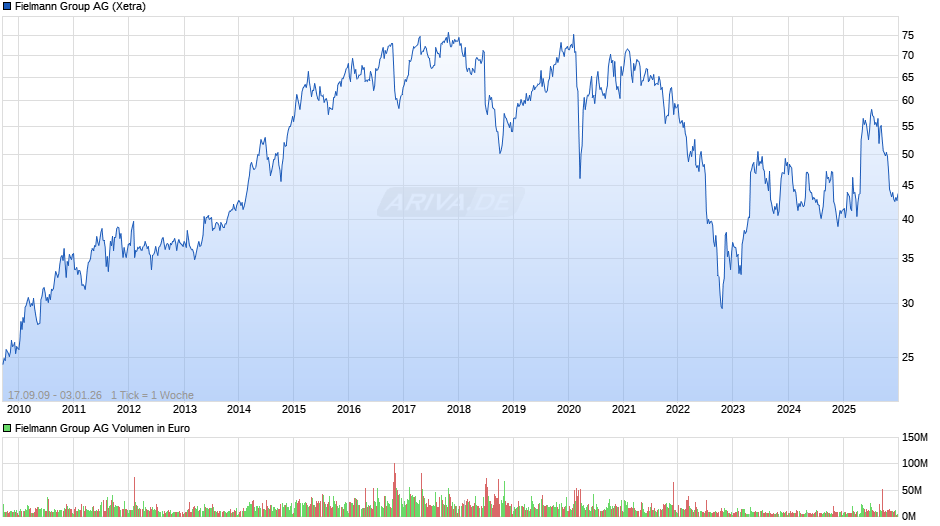 Fielmann Group Chart