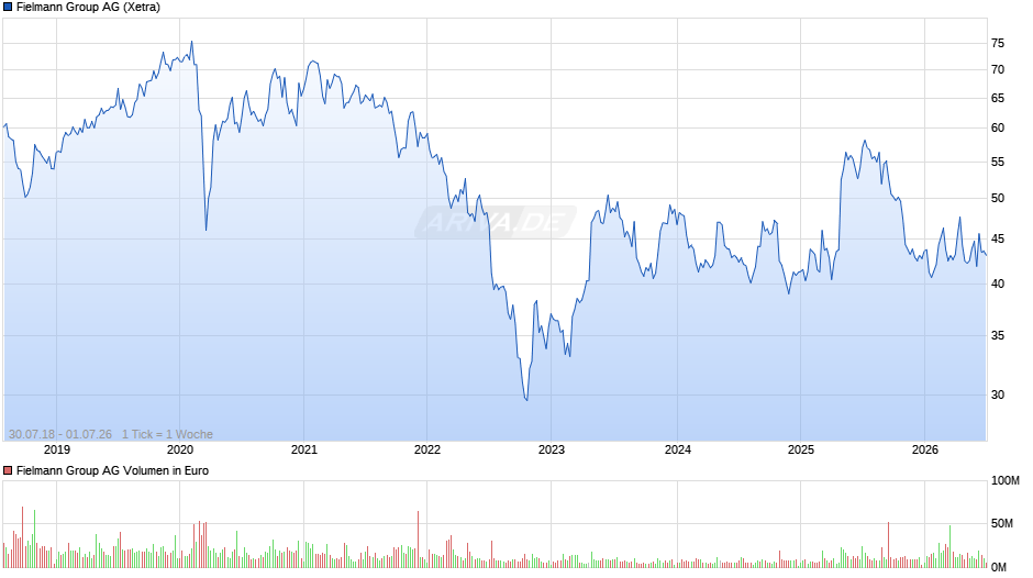 Fielmann Group Chart