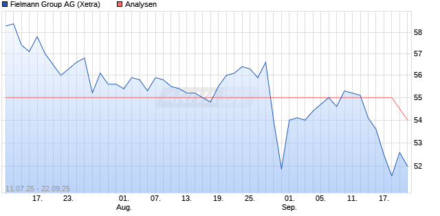 Fielmann Group Aktie
