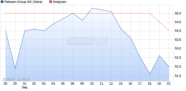 Fielmann Group Aktie