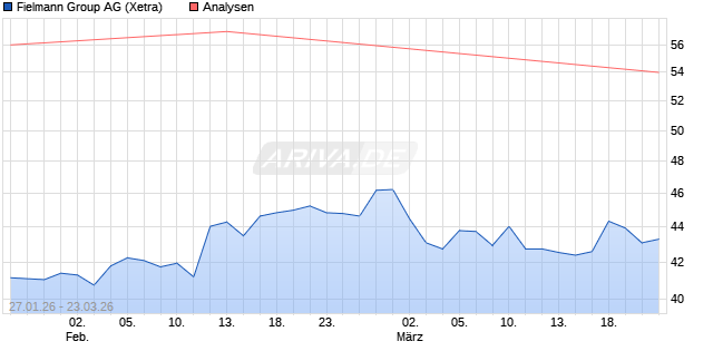 Fielmann Group Aktie