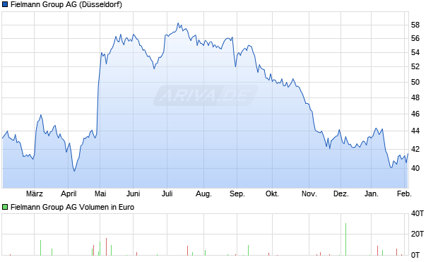 Fielmann Group Aktie Chart