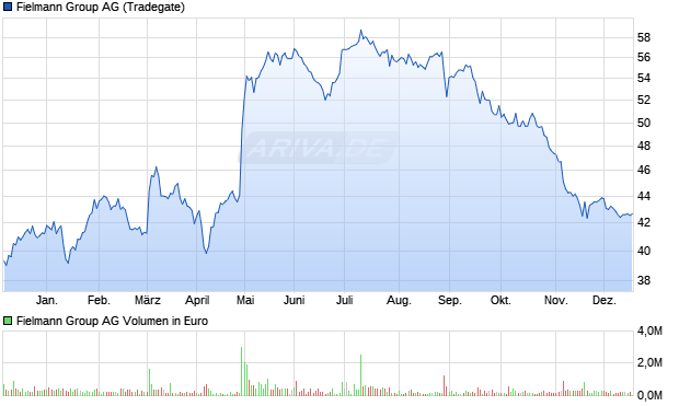 Fielmann Group Aktie Chart