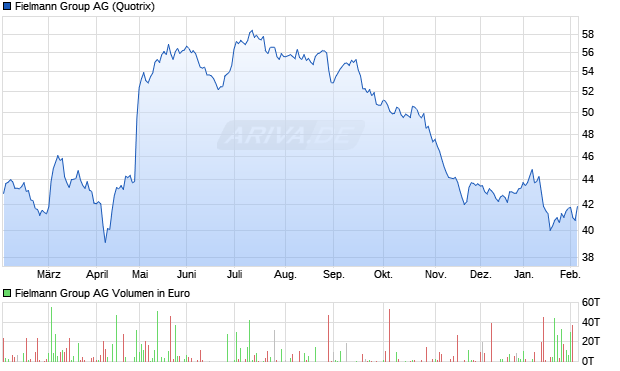 Fielmann Group Aktie Chart
