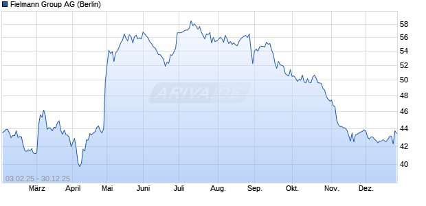 Fielmann Group Aktie Chart