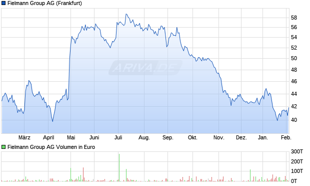 Fielmann Group Aktie Chart