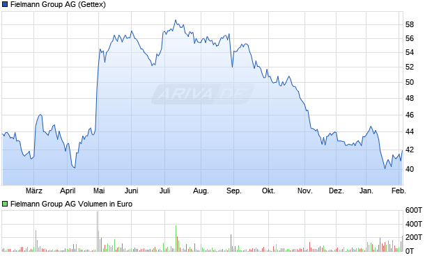 Fielmann Group Aktie Chart