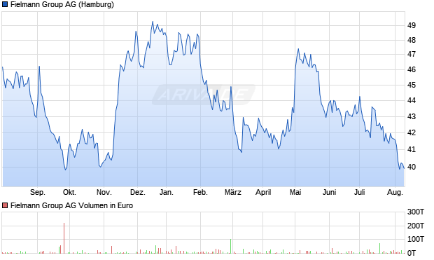 Fielmann Group AG Aktie Chart