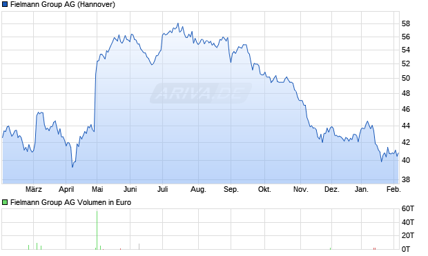Fielmann Group Aktie Chart